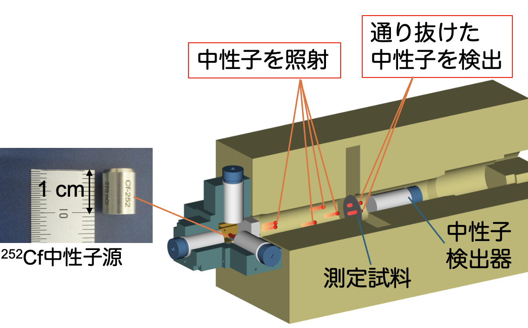 図2: 卓上型NRTAの内部構造