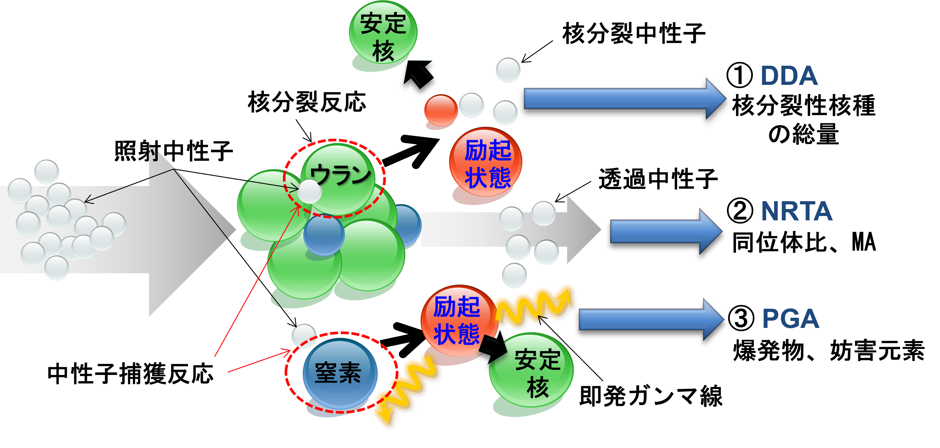 図1: NuS Active-Nに用いられている3つの非破壊分析法