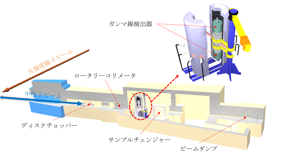  図1: 大強度陽子加速器施設(J-PARC) 物質・生命科学実験施設(MLF)に設置された中性子核反応測定 装置(ANNRI)