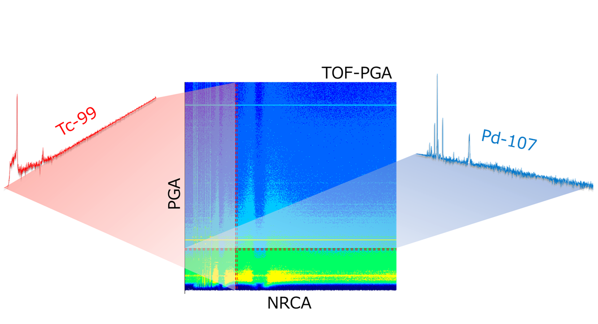 図2: 即発ガンマ線分析法(PGA)と中性子共鳴捕獲分析法(NRCA)を組み合わせた飛行時間型即発ガンマ線分析法(TOF-PGA)によって、非常に正確な分析が可能となります。