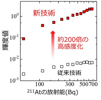 図3: 従来技術と新技術の感度比