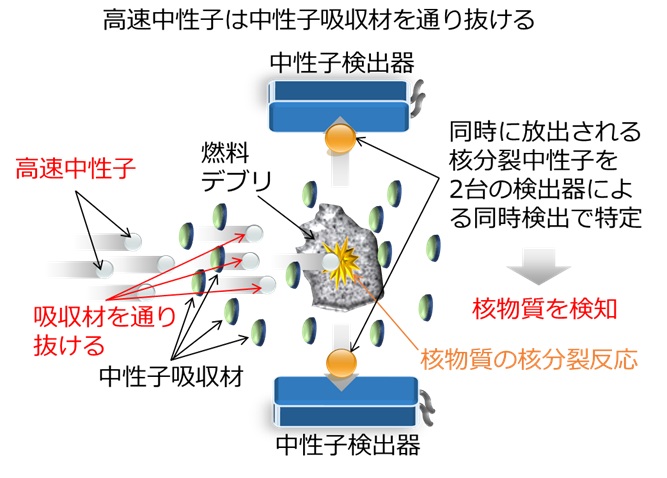 図2：新しいアクティブ中性子法(FFCC法)