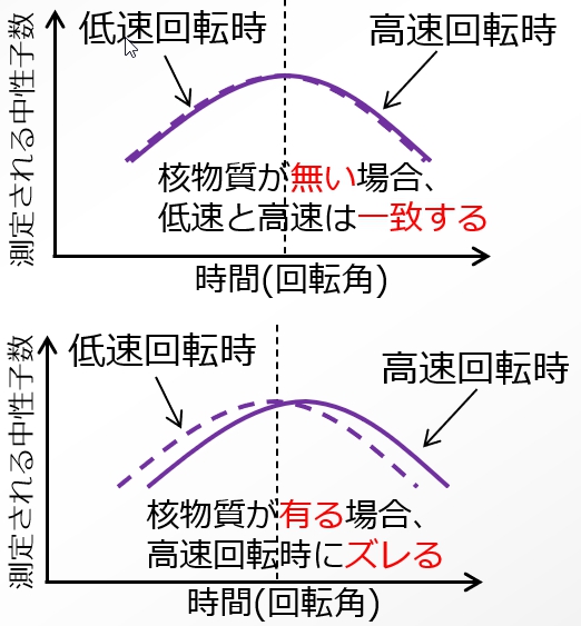 図3: 低コスト可搬型核物質検知装置(NuS-RIM)による核物質検知の原理