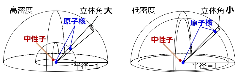 図1: 密度による散乱確率(2回目以降の散乱)の変化