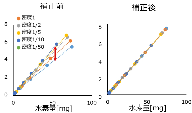 図2: 密度を補正した元素分析の分析精度比較の例