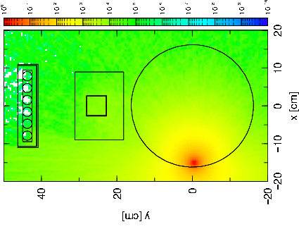 図2: 中性子線源を回転させたときの中性子束の変化（左:検出器,中央:測定対象物,右:中性子源）