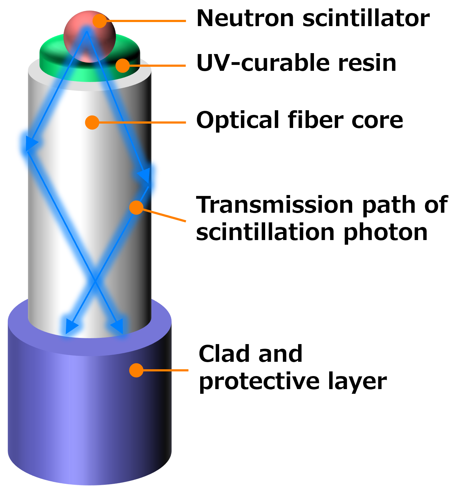 Fig. 1: Internal structure of the detector.