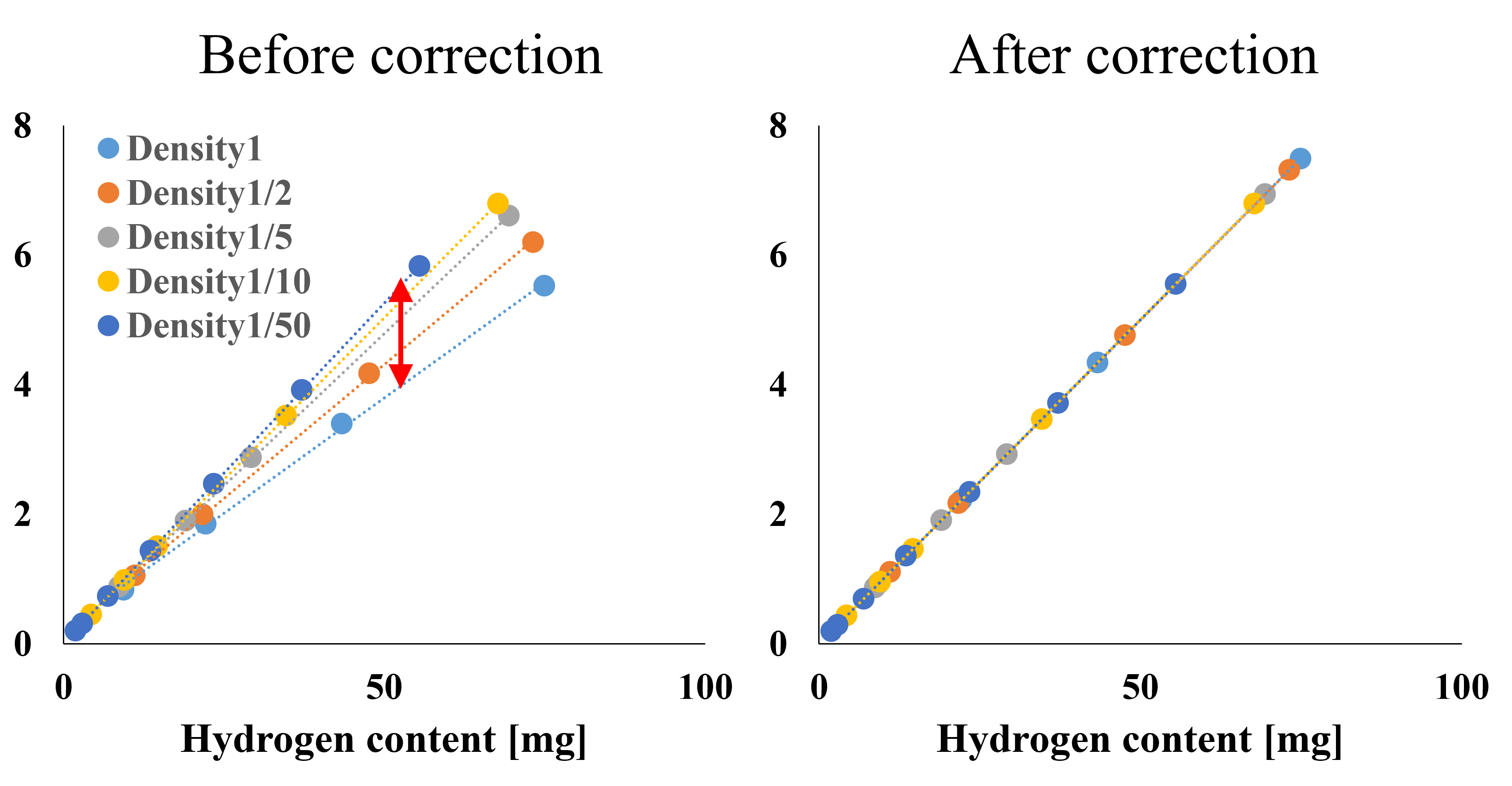 Fig. 2: Comparison of analytical accuracy in elemental analysis with and without density correction.