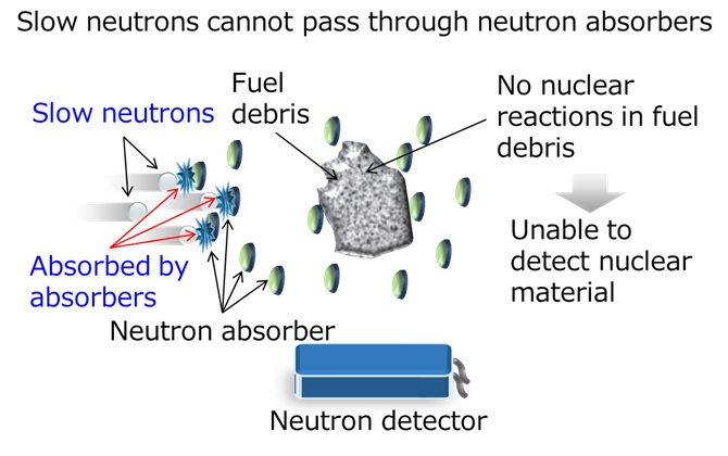  Fig. 1: Principle of the conventional active-neutron methods