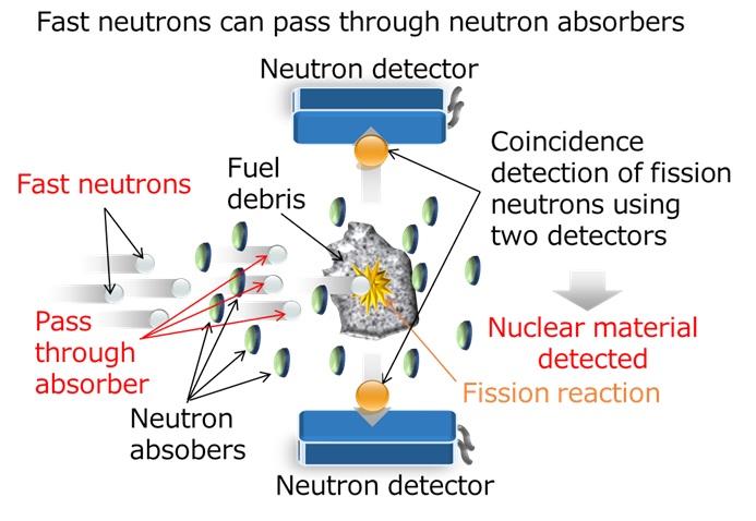 Fig. 2: The new active-neutron method (FFCC) developed in the present study