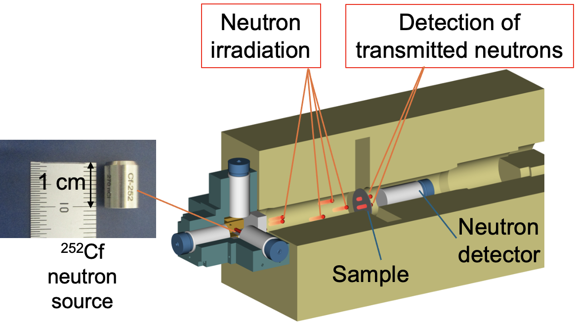 Fig. 2: The measurement process