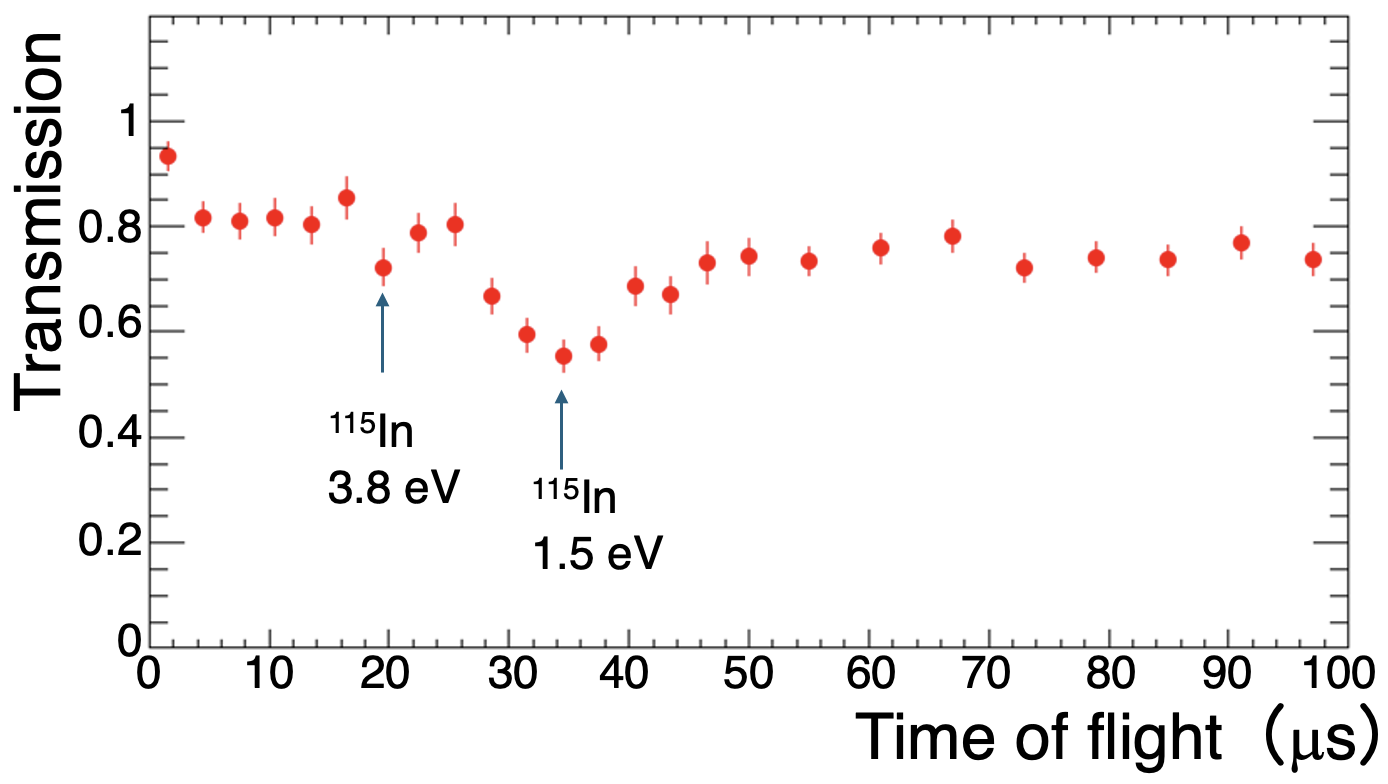 Fig. 3:  An example of the transmission measured with the table-top NRTA system
