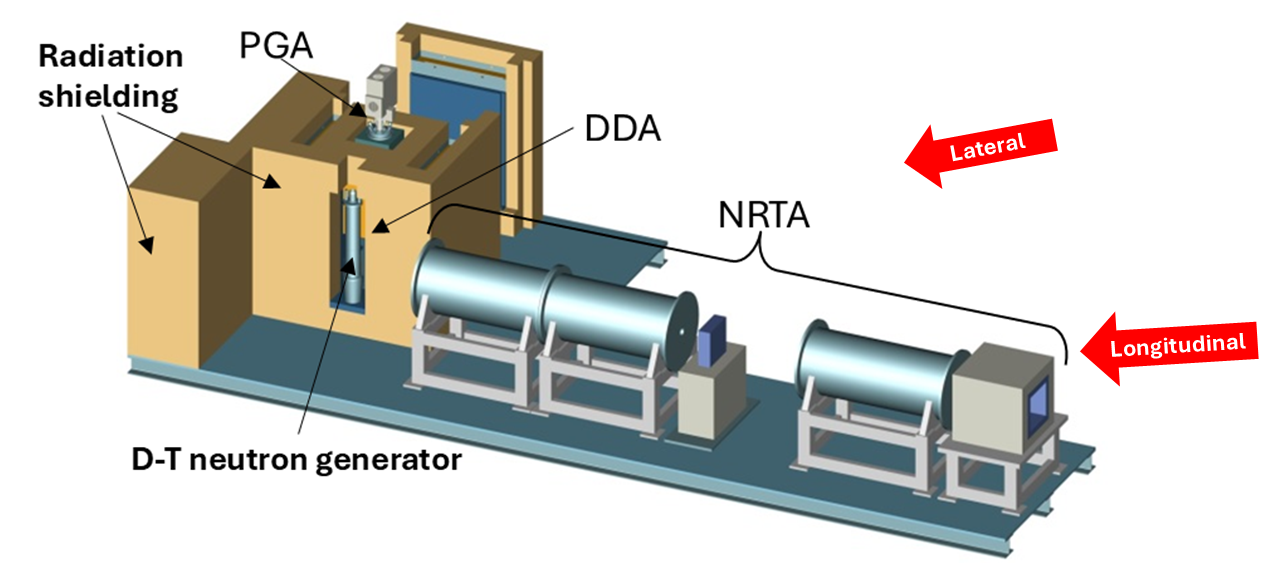 Fig. 2:  A schematic view of the integrated non-destructive analysis system, NuS-Active-N.