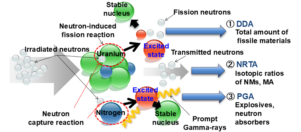 Fig. 1: The three non-destructive analysis techniques employed in NuS-Active-N.