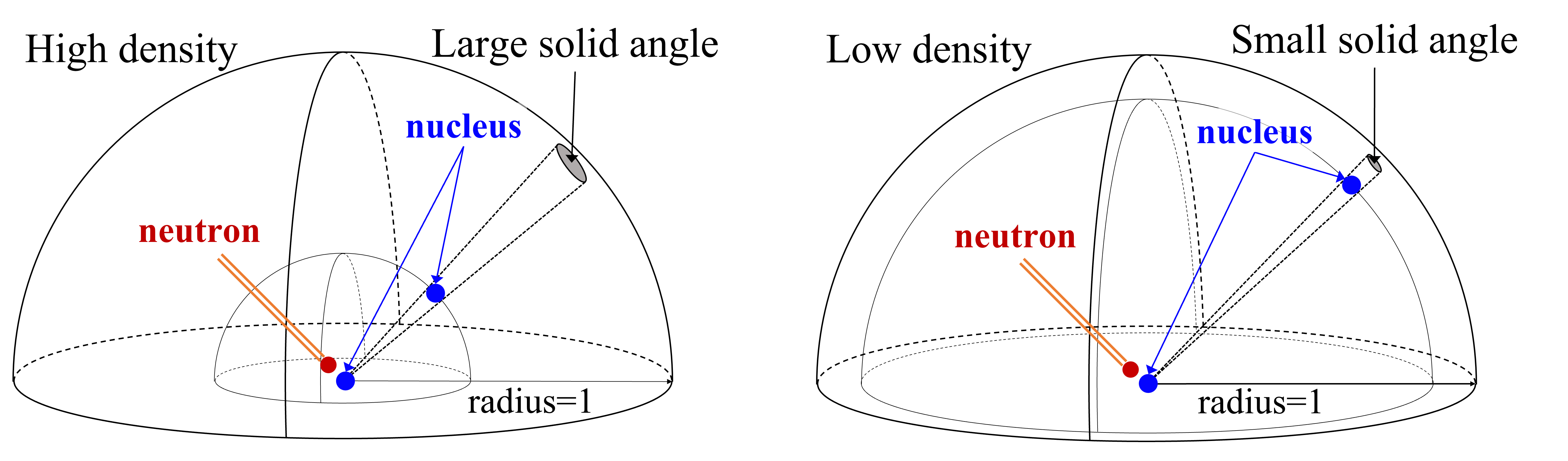 Fig. 1: The probability that a neutron undergoes a second or subsequent scattering depends on how densely other nuclei are distributed around the nucleus involved in the first scattering.