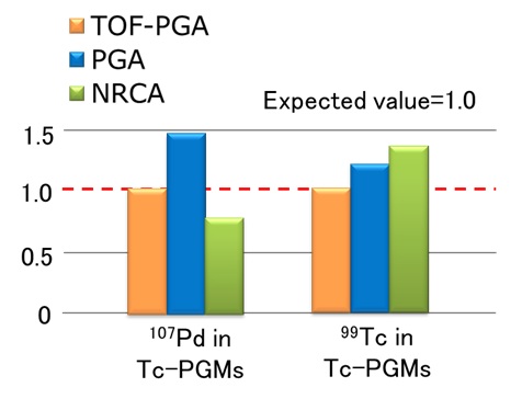 Fig. 3: The synergy of the two combined methods enables non-destructive analysis of elements that are difficult with a single conventional method.