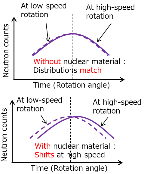 Fig. 3: The principle of nuclear-material detection with NuS-RIM.
