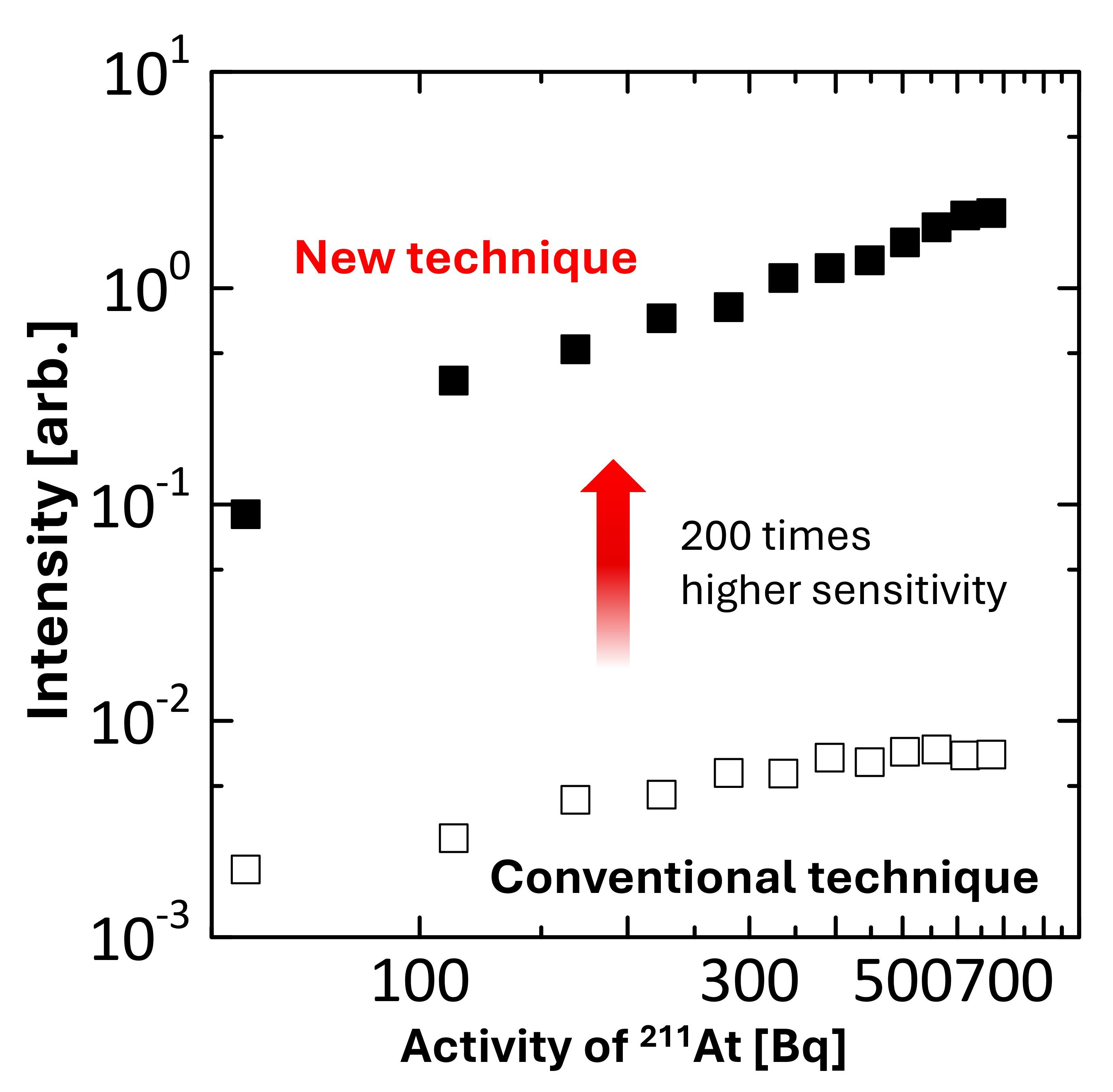 Fig. 3: A comparison of the sensitivity of NuS-Alpha to those obtained with a conventional means.